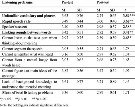 Image result for Example Pre-test Questionnaire