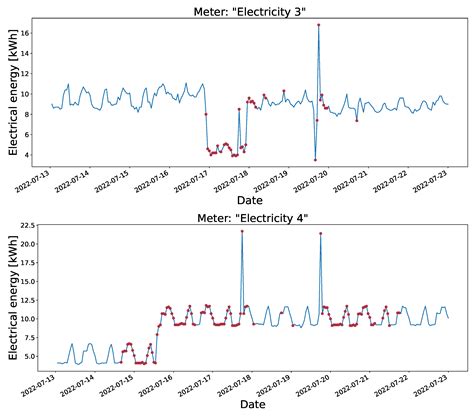 Anomaly Detection of Consumption in Hotel Units: A Case Study Comparing ...