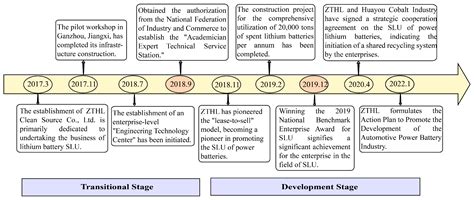 Collaborative Business Models for the Second-Life Utilization of New ...