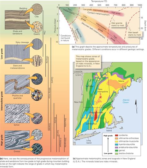Learning Geology: Types of Metamorphic Rocks