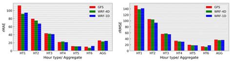 Evaluation of High Resolution WRF Solar