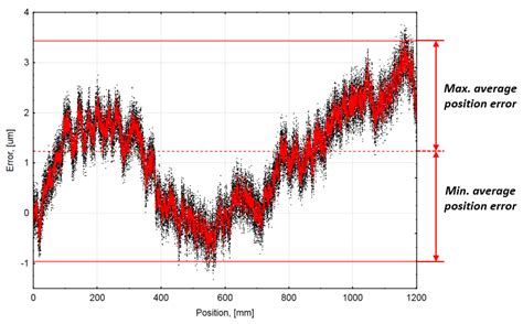 Thermal and Geometric Error Compensation Approach for an Optical Linear ...