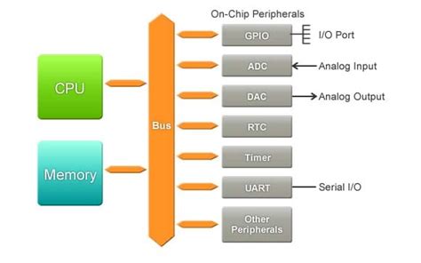 Image result for Embedded Microcontroller
