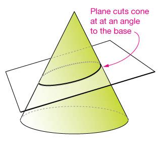 Image result for Ellipse Geometry