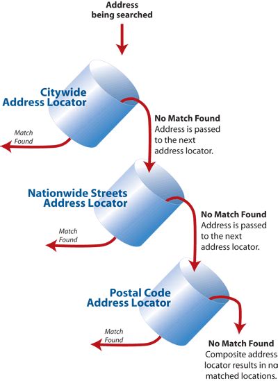 Address Locator Map 的图像结果