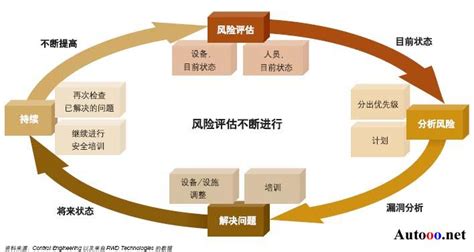 风险评估和等保测评的差异化分析 - 安全内参 | 决策者的网络安全知识库