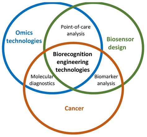 Biorecognition Engineering Technologies for Cancer Diagnosis: A ...