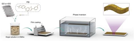 Recent Progress in Multifunctional Graphene-Based Nanocomposites for ...