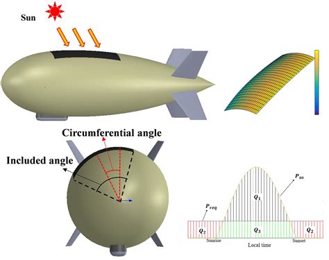 Multidisciplinary Optimization and Analysis of Stratospheric Airships Powered by Solar Arrays