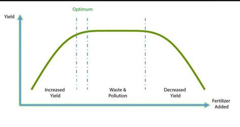 Fertilization calculations using drip irrigation - MyKnowledgeBase.in