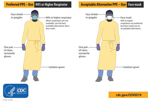 Ppe Donning And Doffing Cdc at Helen Phillips blog