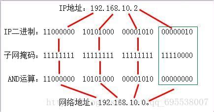 子网掩码的作用_csdn 子网掩码的作用-CSDN博客