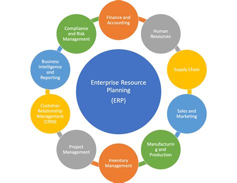 Enterprise Resource Planning (ERP): Meaning, Function, Benefit, Example