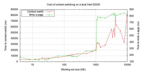 What Is Processor Context Switch 的图像结果