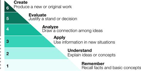 Image result for How to Write Learning Objectives