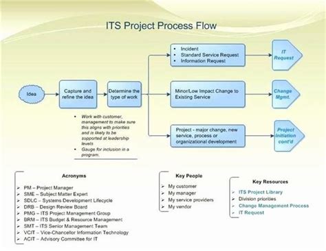 Successful Project Management 的图像结果