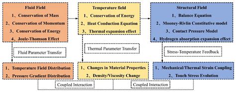 Multi-Physics Coupling Mechanism of the Dynamic Sealing Performance of ...