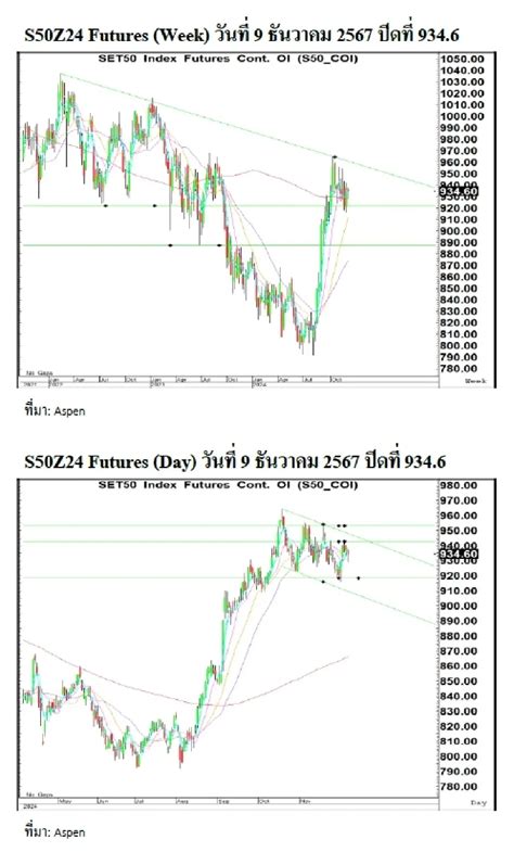 Daily SET50 Index Futures : บล.เคจีไอฯ แกว่งตัวลง คืนนี้รอติดตามตัวเลข CPI สหรัฐ