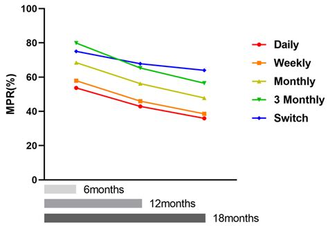 Effect of Dosing Interval on Compliance of Osteoporosis Patients on ...