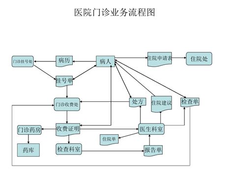 物资采购流程图_word文档在线阅读与下载_无忧文档