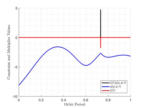 Image result for KKT Conditions Explained