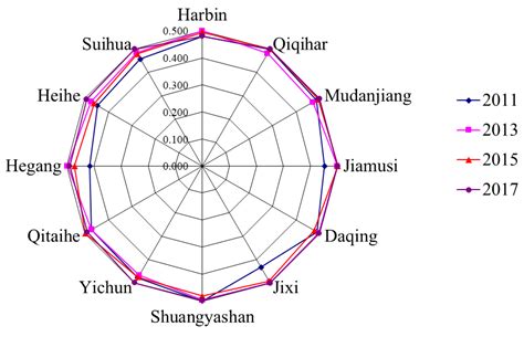 Spatial–Temporal Evolution of Coupling Coordination Development between ...