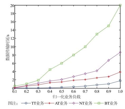 Multi-Users Dynamic Bandwidth Allocation Technology of SDTN