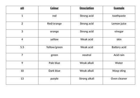 Image result for Free Science Lessons pH Scale