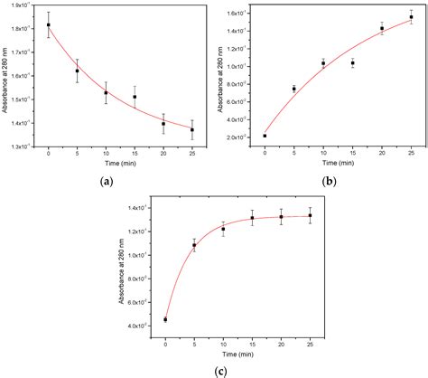 Effect of Applied Electrical Stimuli to Interdigitated Electrode ...