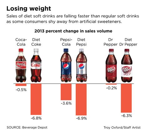 Grocery Store Soda Sales