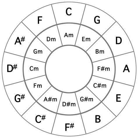 Chord Families - Play songs while learning to play guitar. Guitar ...