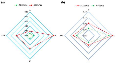 A Developed Robust Model and Artificial Intelligence Techniques to ...