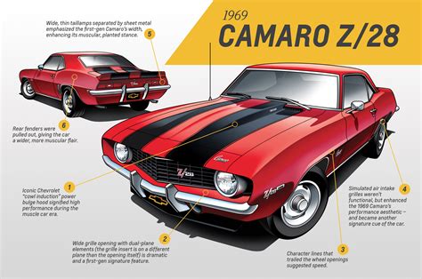 Chevrolet Celebrates Five Generations of the Iconic Camaro