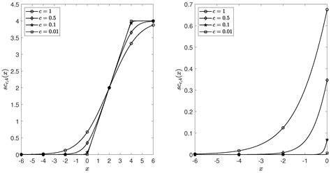 Image result for Exponential Function Graph