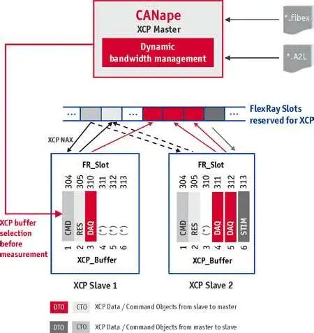 Image result for Can XCP Protocol Tutorial