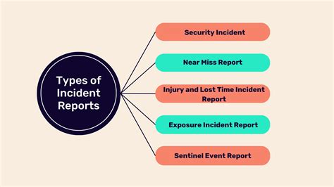 What is Incident Reporting? (Types, Steps & Benefits)