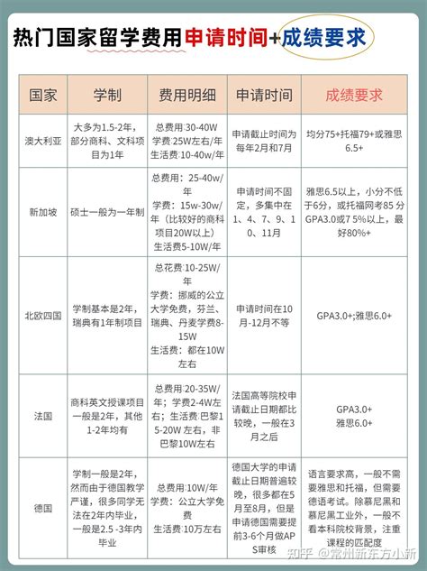 各个国家留学费用汇总+雅思成绩要求 - 知乎