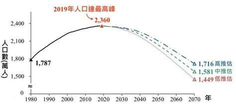 台灣人口負成長 2025年邁向超高齡社會 - 生活 - 自由時報電子報