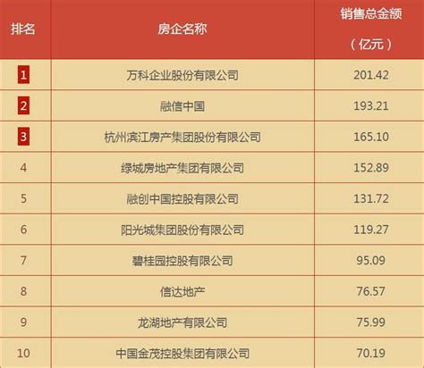 2019年上半年全武汉成交量楼盘排名TOP10！江夏一楼盘上_房产资讯_房天下