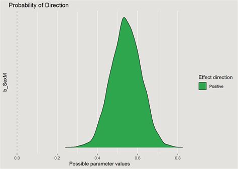 Bayesian Modeling 的图像结果