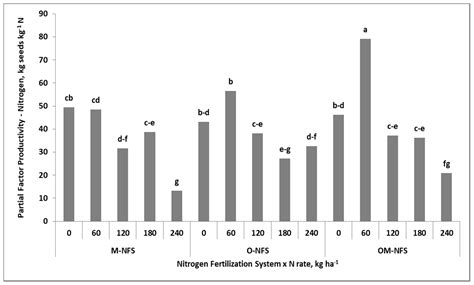 Evaluation of Nitrogen Fertilization Systems Based on the in-Season ...