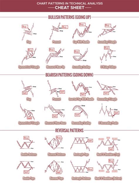 Trading Chart Patterns Cheat Sheet 的图像结果