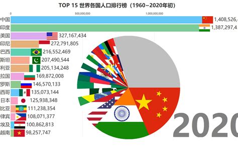 TOP 15 世界各国人口排行榜（1960~2020年初）_哔哩哔哩_bilibili