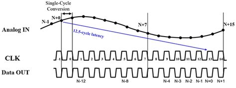 Pipeline ADCs Offer High-Speed Sampling Throughput | DigiKey