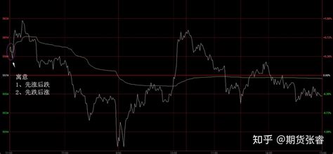期货干货--分时图盘口技巧（判断日内行情走势） - 知乎