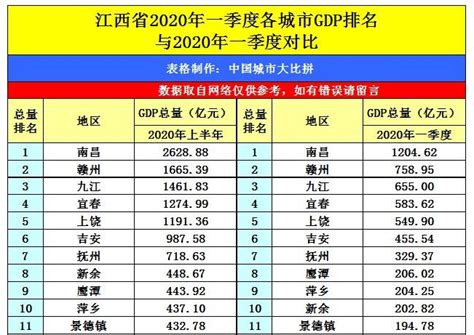 2023年九江各区GDP经济排名,九江各区排名