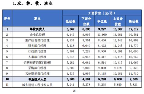 惠州各行业工资价位表来了！最赚钱的行业竟然是……_学历_数据_水平
