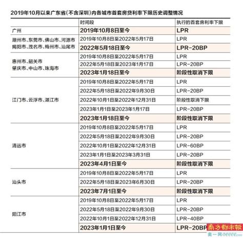 广东十城阶段性取消房贷利率下限 广州100万房贷30年期月供省840元_南方网