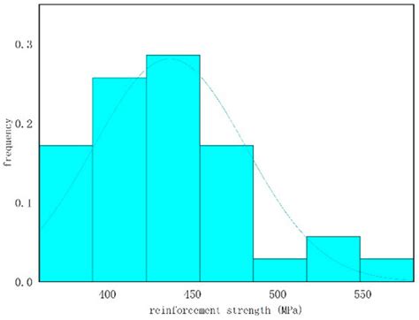 Study on the Reliability Evaluation Method and Diagnosis of Bridges in ...