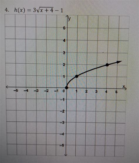Image result for Transformation of Square Root Function